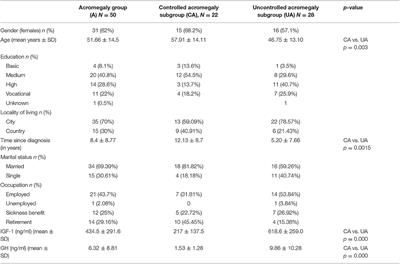 Importance of Illness Acceptance Among Other Factors Affecting Quality of Life in Acromegaly